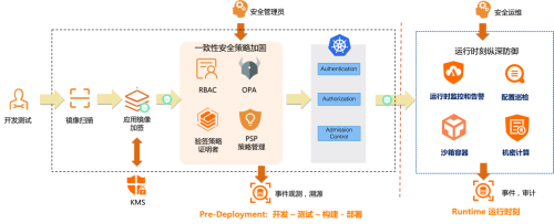 云原生時代下容器安全的“四個挑戰”與“兩個關鍵”及供應鏈管理服務