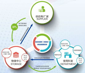 島昌醫學自動化醫院 構建智能化實驗室供應鏈管理系統與服務